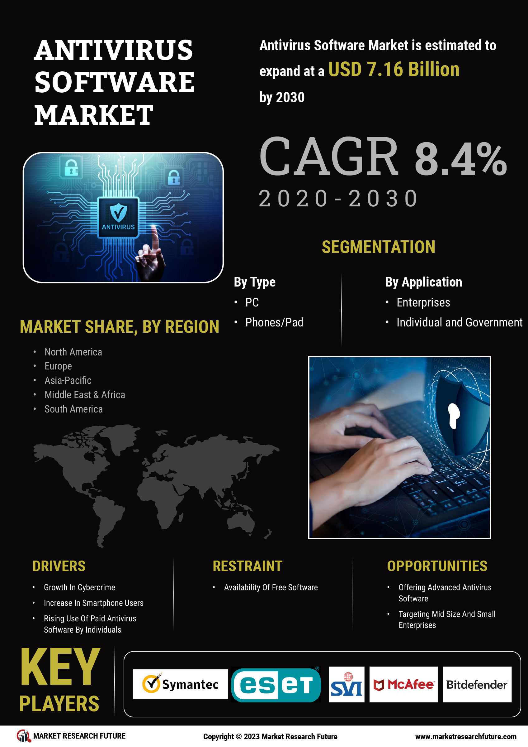 Antivirus Software Market