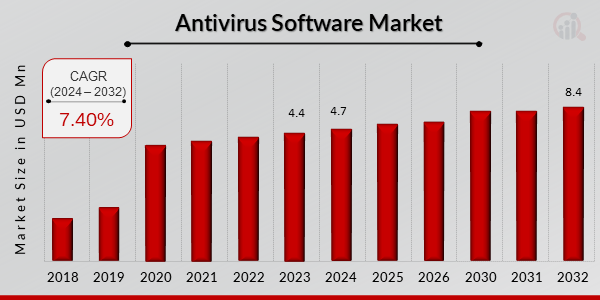 Antivirus Software Market Overview