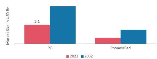 Antivirus Software Market, by Type, 2022&2032