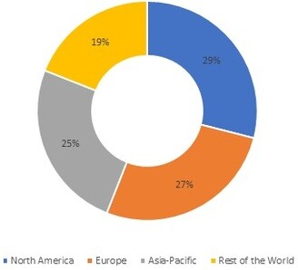 Aortic Aneurysm Market Share by Region, 2021