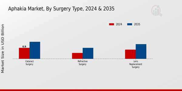 Aphakia Market Surgery Type Insights