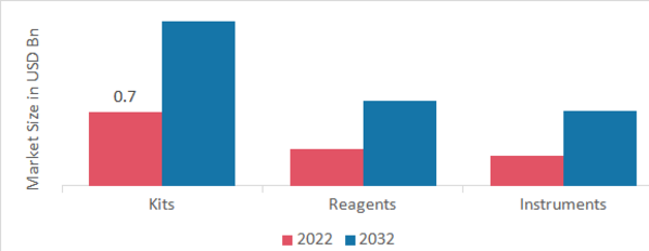 Apoptosis Assays Market, by Product, 2022 & 2032