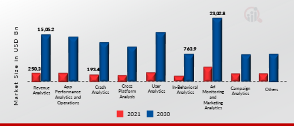 App Analytics Market, by Application Type, 2021 & 2030