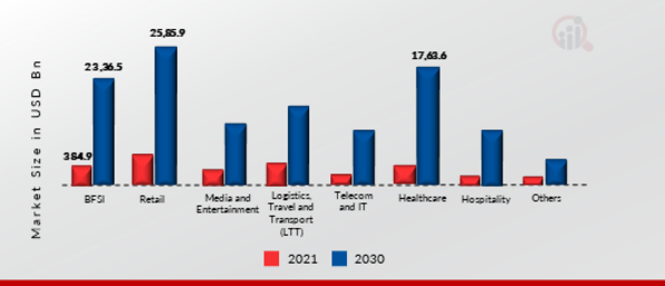 App Analytics Market, by Industry Vertical, 2021 & 2030