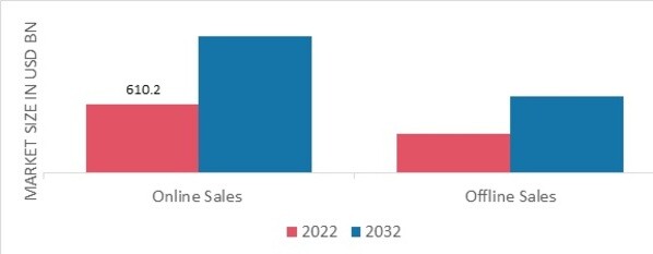 Apparel and Leather Products Market, by Distribution channel, 2022 & 2032