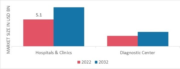 Appendicitis Market, by End User, 2022 & 2032