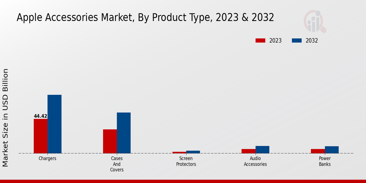 Apple Accessories Market Product Type
