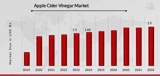 Apple Cider Vinegar Market Overview