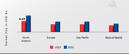 Apple Cider Vinegar Market Share By Region 2023