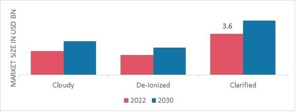 농축 사과 주스 시장 유형별(2022년 및 2030년)