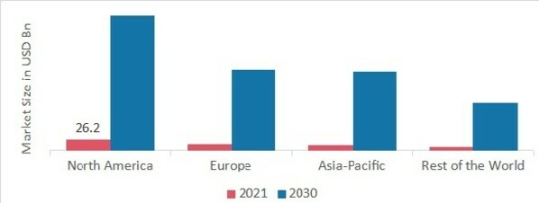 Application Development MARKET SHARE BY REGION