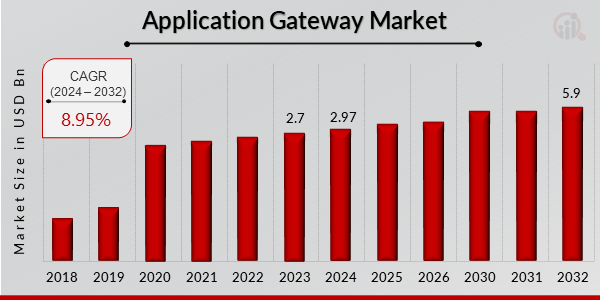 Application Gateway Market Overview