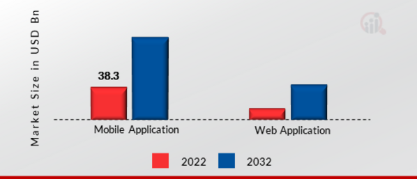 Application Hosting Market, by Application Type