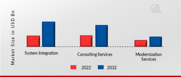 Application Management Services Market, by Service-Type, 2022 & 2030