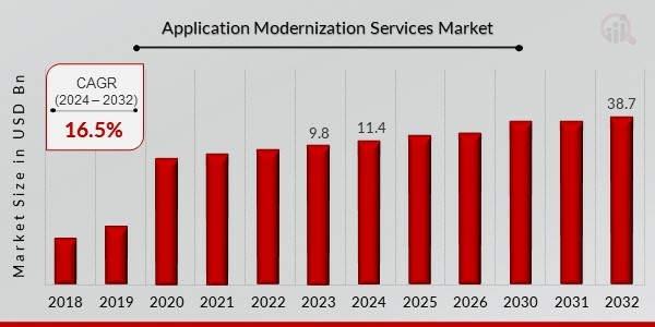 Application Modernization Services Market Overview1