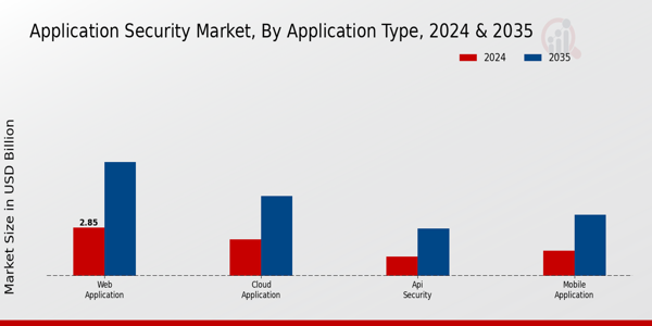 Application Security Market Segment