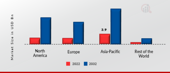 Application Security Market Share by Region 2022