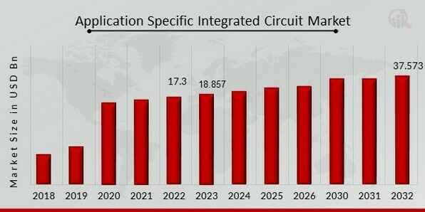 Global Application-Specific Integrated Circuit Market Overview