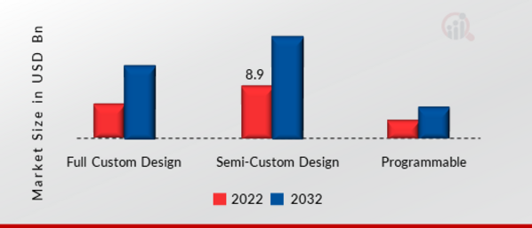 Global Application Specific Integrated Circuit Market, By Product Type, 2022 & 2032