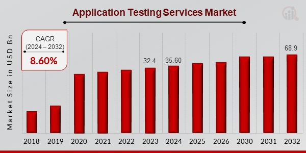 Application Testing Services Market Overview
