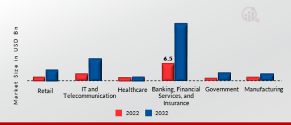 Application Transformation Market, by Vertical, 2022 & 2032