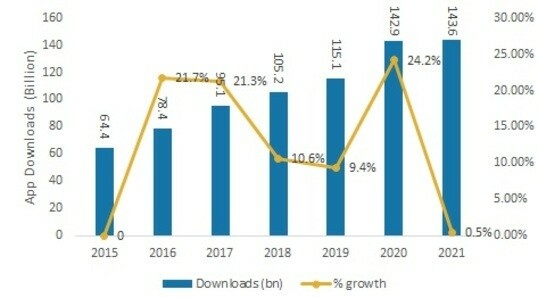 Application downloads per year