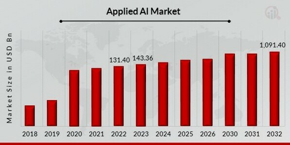 Applied AI Market Overview