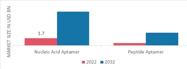 Aptamers Market, by Type, 2022 & 2032