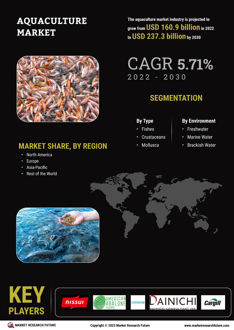 Aquaculture Market