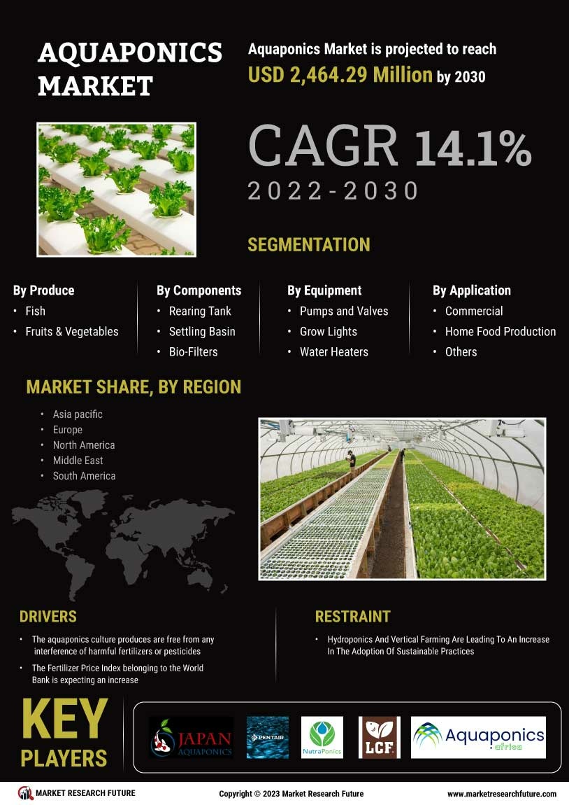 Aquaponics Market