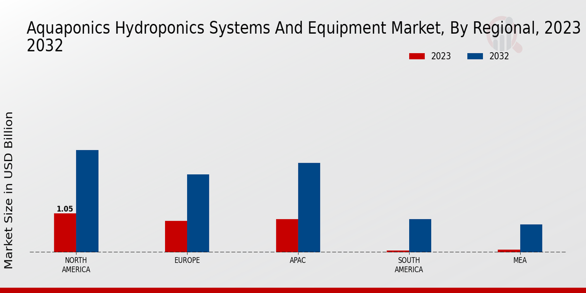 Aquaponics and Hydroponics Systems and Equipment Market Regional Insights