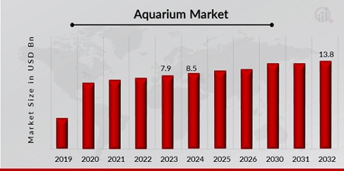 Aquarium Market Overview