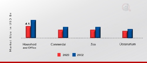 Aquarium Market, by Application, 2023 & 2032
