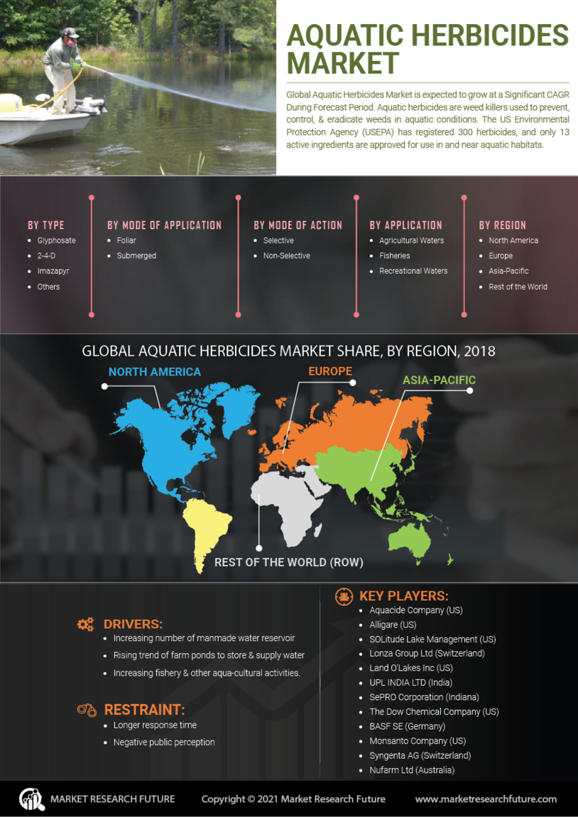 Aquatic Herbicide Market