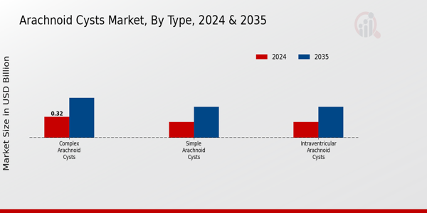 Arachnoid Cysts Market Type Insights