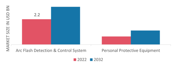 Arc Flash Protection System Market, by Equipment, 2022 & 2032