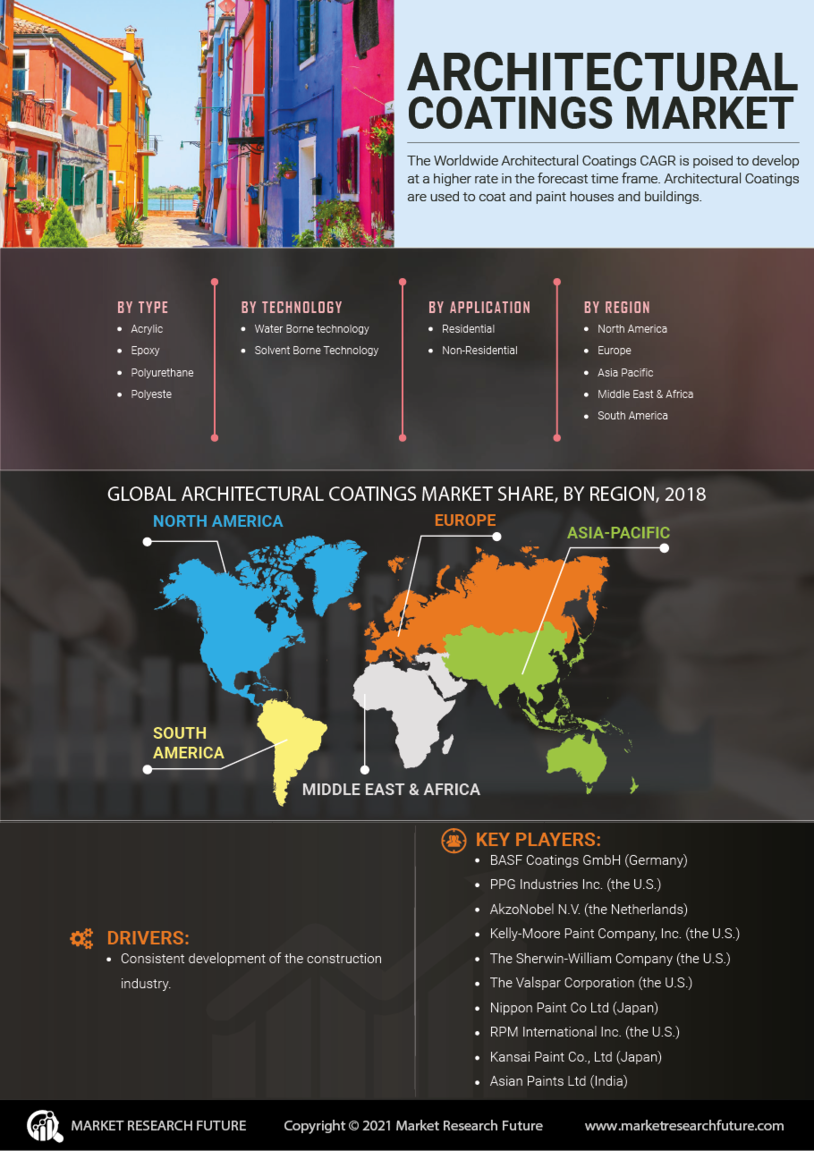 Architectural Coatings Market