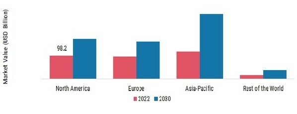 Architectural Services Market, by Region Type, 2022 & 2030 (USD Billion)