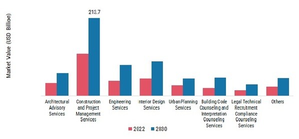 Architectural Services Market, by Service Type, 2022 & 2030 (USD Billion)