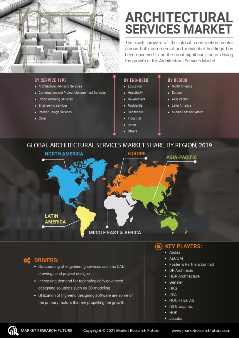 Architectural Services Market