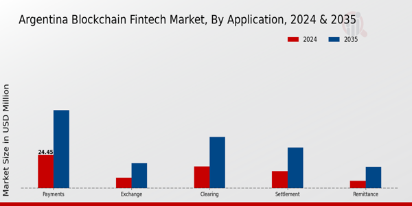 Argentina Blockchain Fintech Market Segment