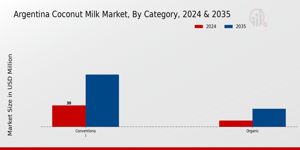 Argentina Coconut Milk Market By Category