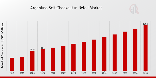 Argentina Self Checkout In Retail Market size