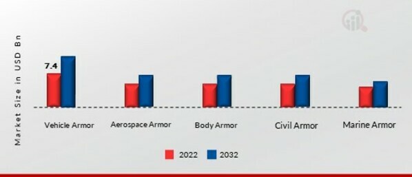 Armor Materials Market, by Application