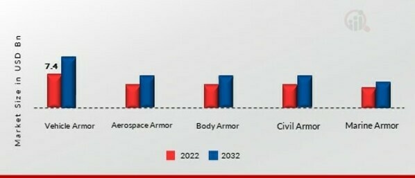 Armor Materials Market, by Application