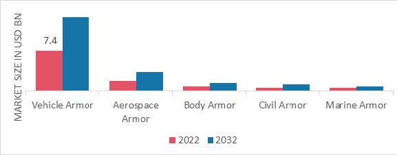 Armor Materials Market, by Application, 2022 & 2032