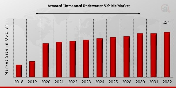 Armored Unmanned Underwater Vehicle Market