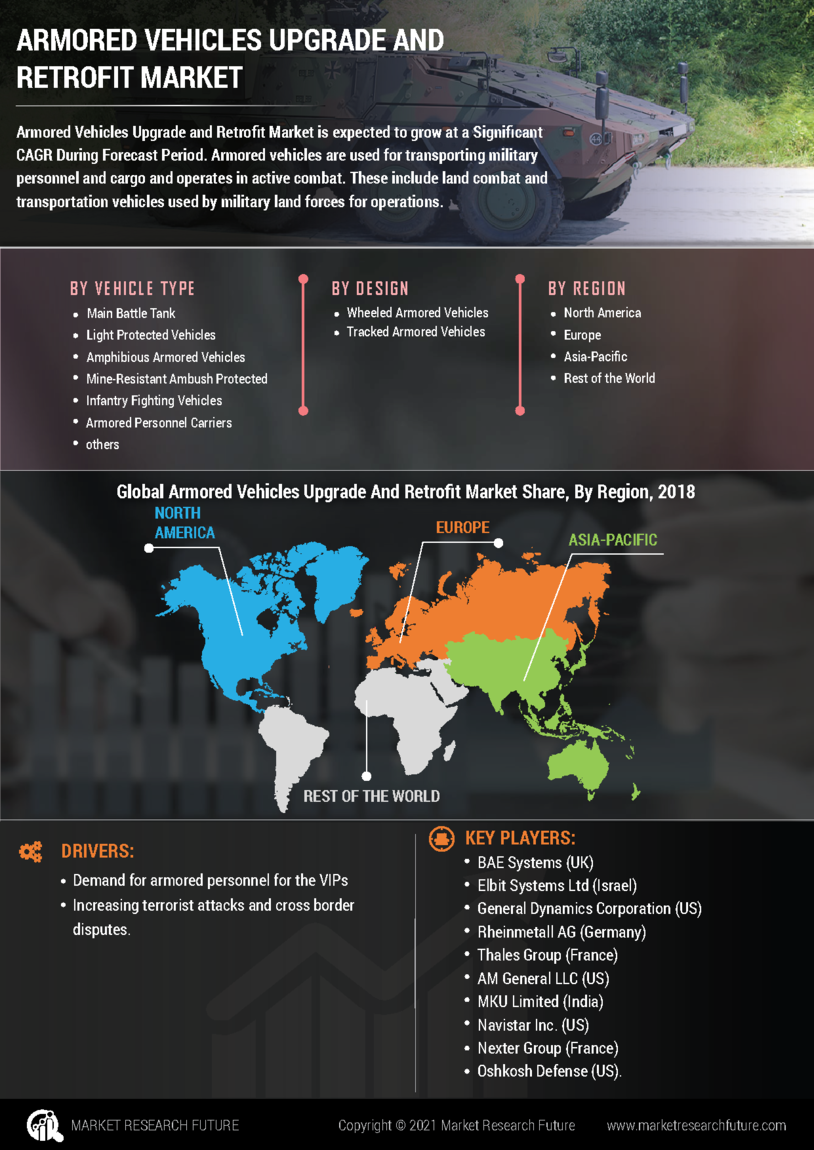 Armored Vehicles Upgrade Retrofit Market