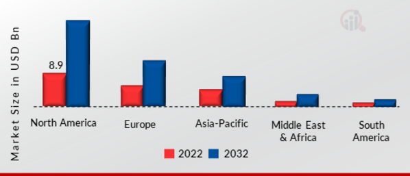 Robotic Arms Market SIZE (USD BILLION) REGION 2022 VS 2032