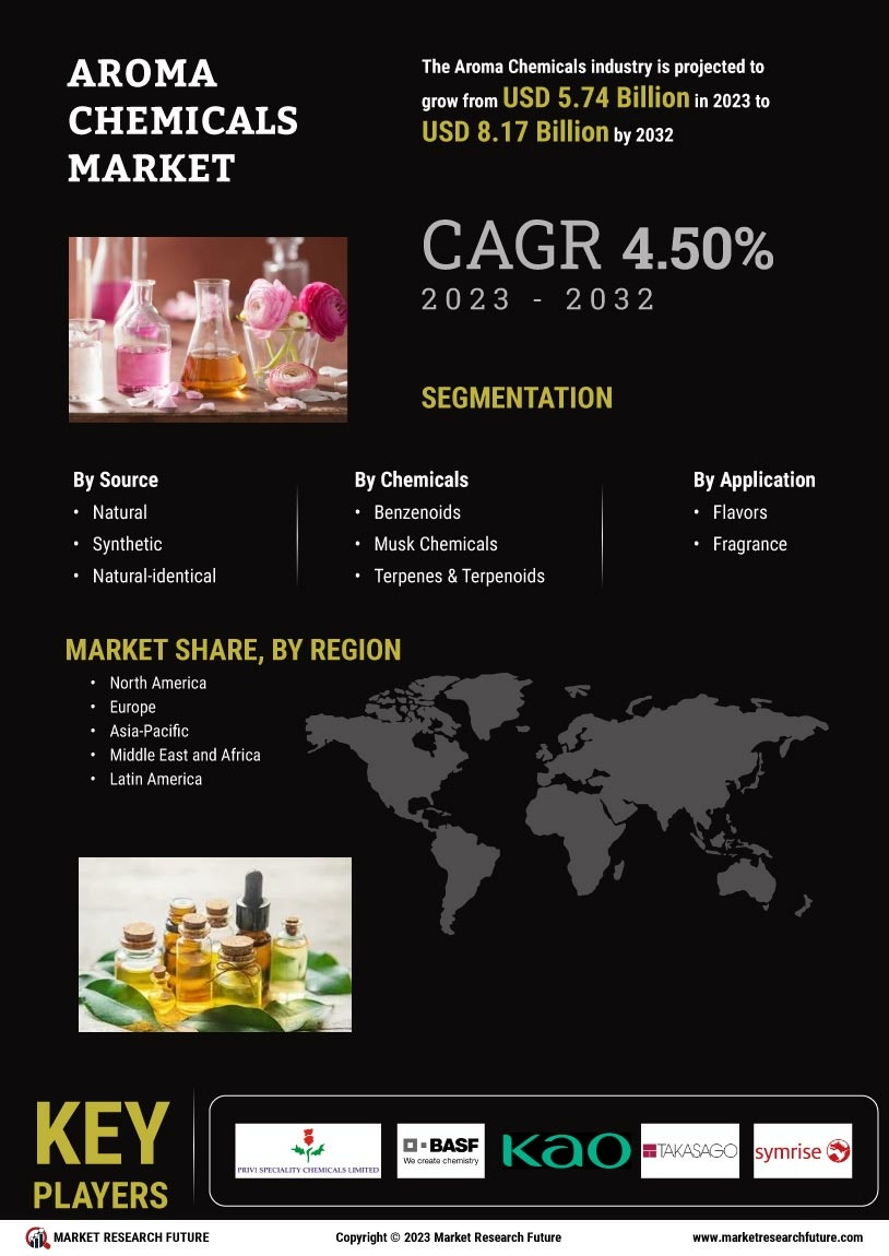 Aroma Chemicals Market
